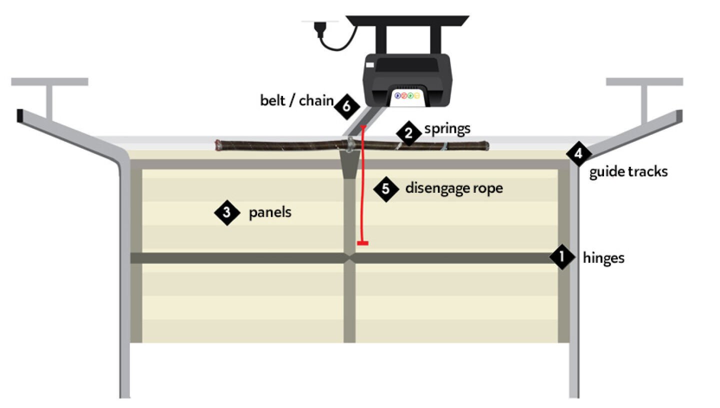 Identify the parts for maintenance